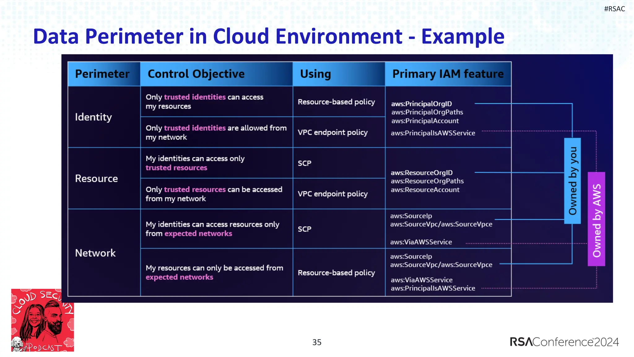 #RSAC
Data Perimeter in Cloud Environment - Example
35
 