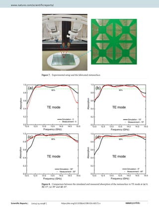 7
Vol.:(0123456789)
Scientific Reports | (2024) 14:10198 | https://doi.org/10.1038/s41598-024-60171-x
www.nature.com/scientificreports/
Figure 7.  
Experimental setup and the fabricated metasurface.
Figure 8.  
Comparison between the simulated and measured absorption of the metasurface in TE mode at (a) 0,
(b) 15°, (c) 30° and (d) 45°.
 