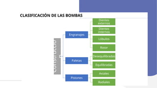 CLASIFICACIÓN DE LAS BOMBAS
Construcció
n
Engranajes
Dientes
externos
Dientes
internos
Lóbulos
Rotor
Paletas
Desequilibradas
Equilibradas
Pistones
Axiales
Radiales
 
