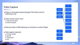 v
Falco Capture
▪ Falco is rule engine producing logs if the Falco event is
matching a rule
▪ Falco receive event from :
▪ Falco kernel agent
▪ External plugins
▪ Falco provides a SDK allowing us to build our custom Plugin
▪ Falco agents captures :
▪ Process details
▪ Syscall
▪ Tracepoints
▪ File
Hostname
output
Output
field_fields
Pid
Proc.name
Container.nam
e
Proc.execpath
User.name
K8s.pod.name
…
Tags …
Rule
source
 
