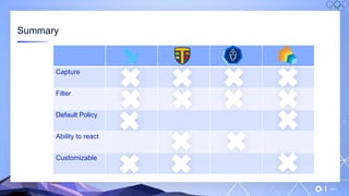 v
141
Summary
Capture
Filter
Default Policy
Ability to react
Customizable
 