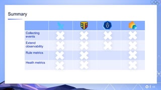 v
148
Summary
Collecting
events
Extend
observability
Rule metrics
Heath metrics
 
