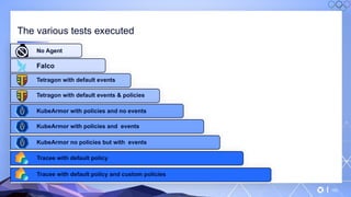 v
152
The various tests executed
No Agent
Falco
Tetragon with default events
Tetragon with default events & policies
KubeArmor with policies and no events
KubeArmor with policies and events
KubeArmor no policies but with events
Tracee with default policy
Tracee with default policy and custom policies
 