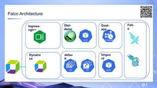 v
Falco Architecture
Dynatra
ce
Ingress-
nginx
Otel-
demo
defau
lt
Goat-
app
Ungua
rd
Falc
o
 