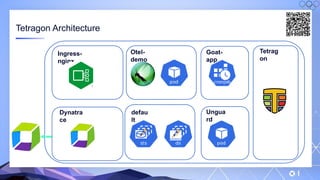 v
Tetragon Architecture
Dynatra
ce
Ingress-
nginx
Otel-
demo
defau
lt
Goat-
app
Ungua
rd
Tetrag
on
 
