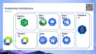 v
KubeArmor Architecture
Dynatra
ce
Ingress-
nginx
Otel-
demo
defau
lt
Goat-
app
Ungua
rd
KubeArm
or
 