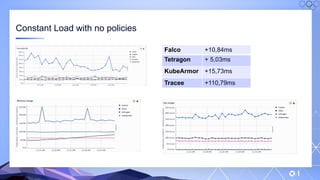 v
Constant Load with no policies
Falco +10,84ms
Tetragon + 5,03ms
KubeArmor +15,73ms
Tracee +110,79ms
 