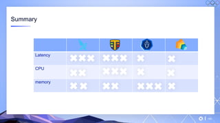 v
160
Summary
Latency
CPU
memory
 