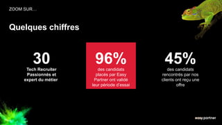 ZOOM SUR…
Quelques chiffres
96%
30
Tech Recruiter
Passionnés et
expert du métier
des candidats
placés par Easy
Partner ont validé
leur période d’essai
45%
des candidats
rencontrés par nos
clients ont reçu une
offre
 