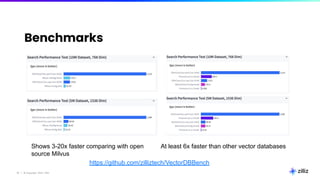 10 | © Copyright 2024 Zilliz
10
Benchmarks
Shows 3-20x faster comparing with open
source Milvus
At least 6x faster than other vector databases
https://github.com/zilliztech/VectorDBBench
 