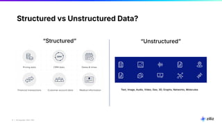11 | © Copyright 2024 Zilliz
11
Structured vs Unstructured Data?
“Structuredˮ “Unstructuredˮ
Text, Image, Audio, Video, Geo, 3D, Graphs, Networks, Molecules
 