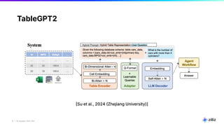 17 | © Copyright 2024 Zilliz
17
TableGPT2
Su et al., 2024 Zhejiang University)]
 