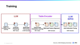 21 | © Copyright 2024 Zilliz
21
Training
Su et al., 2024 Zhejiang University)]
LLM Table Encoder LLM
DPO
 