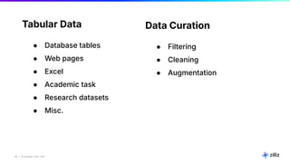 24 | © Copyright 2024 Zilliz
24
Tabular Data
● Database tables
● Web pages
● Excel
● Academic task
● Research datasets
● Misc.
Data Curation
● Filtering
● Cleaning
● Augmentation
 
