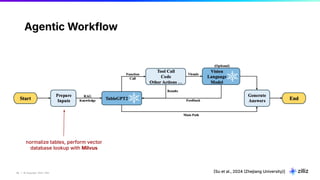 26 | © Copyright 2024 Zilliz
26
Agentic Workflow
Su et al., 2024 Zhejiang University)]
normalize tables, perform vector
database lookup with Milvus
 