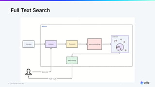 9 | © Copyright 2024 Zilliz
9
Full Text Search
 