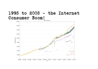 1995 to 2005 – the Internet
Consumer Boom!
 