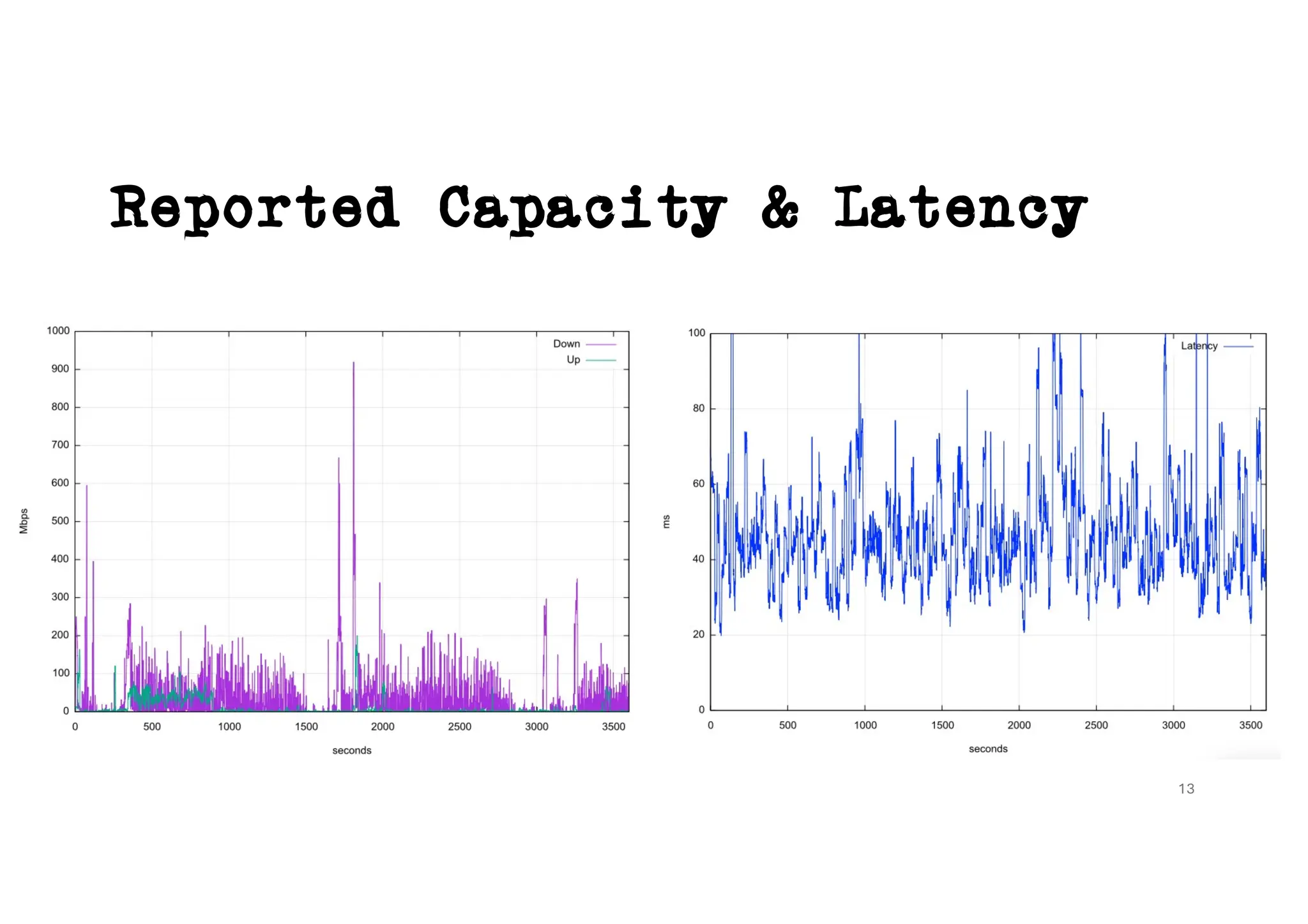 Reported Capacity & Latency
13
 