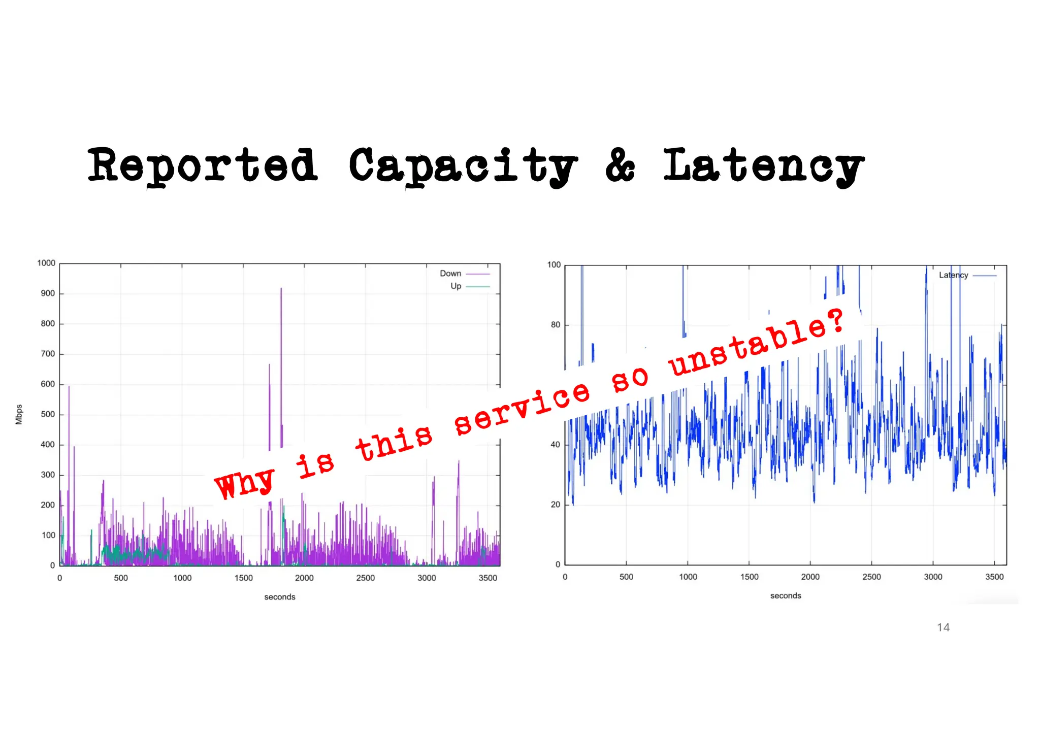 Reported Capacity & Latency
14
Why is this service so unstable?
 