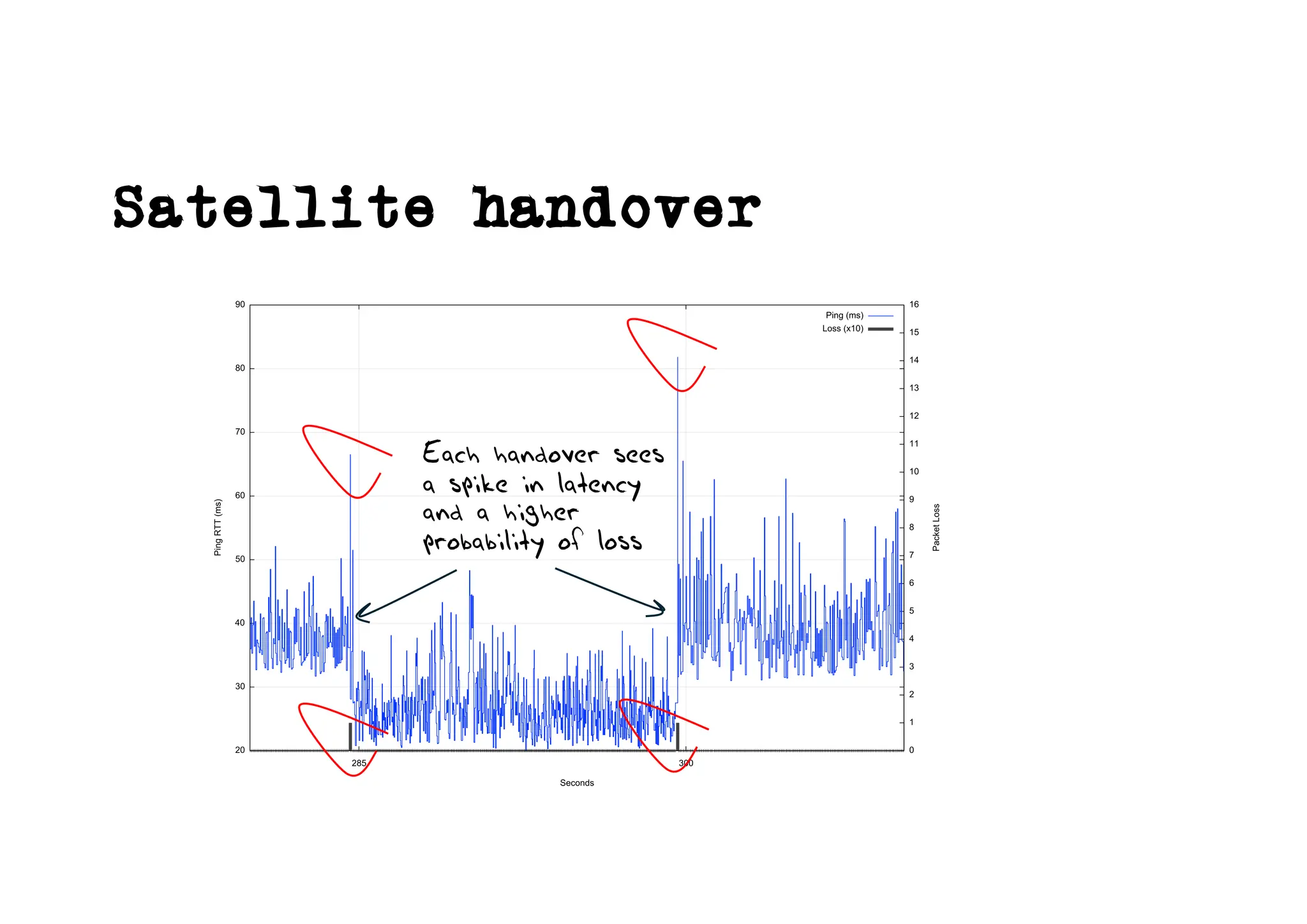 Satellite handover
Each handover sees
a spike in latency
and a higher
probability of loss
 