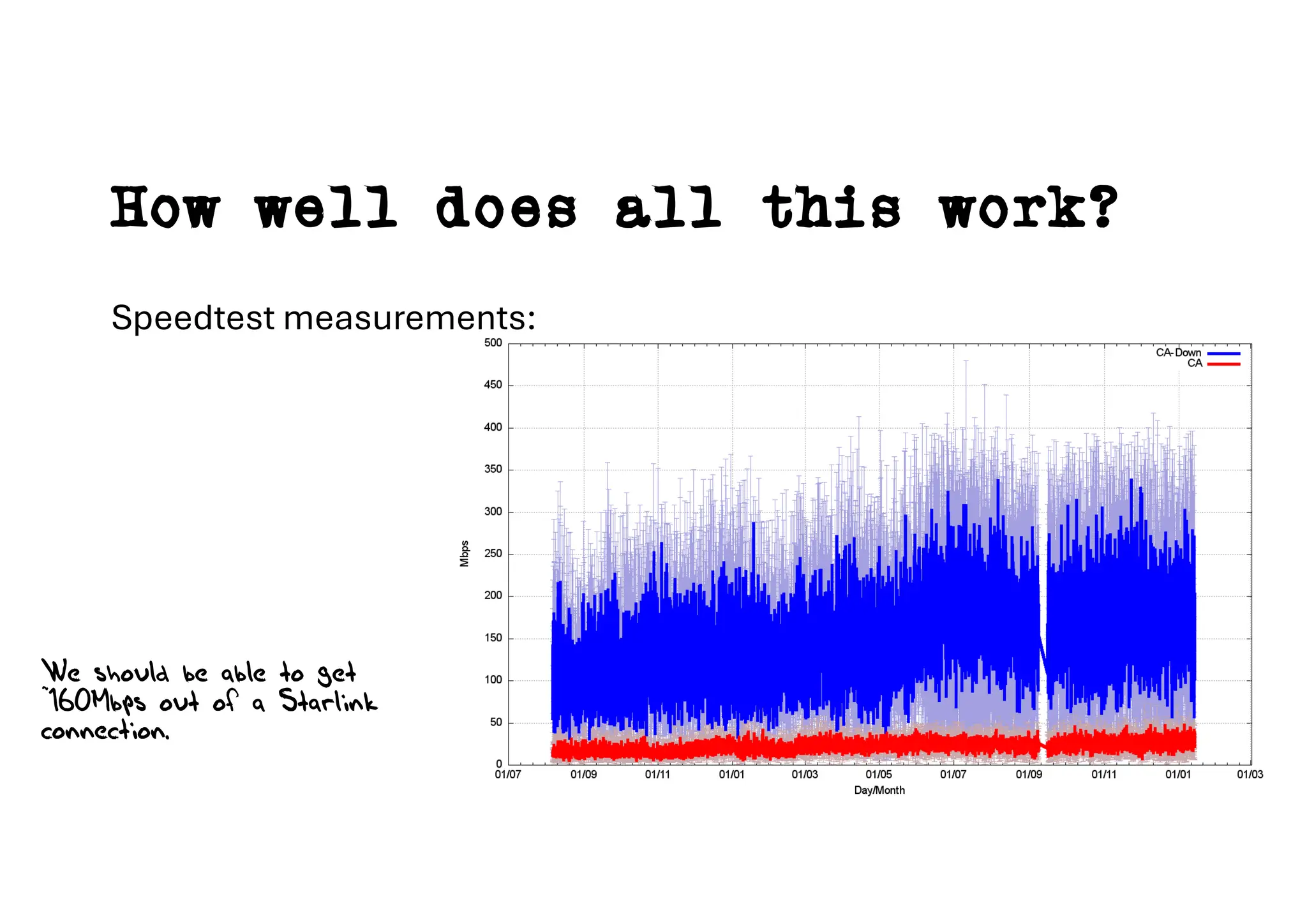 How well does all this work?
Speedtest measurements:
We should be able to get
~160Mbps out of a Starlink
connection.
24
 