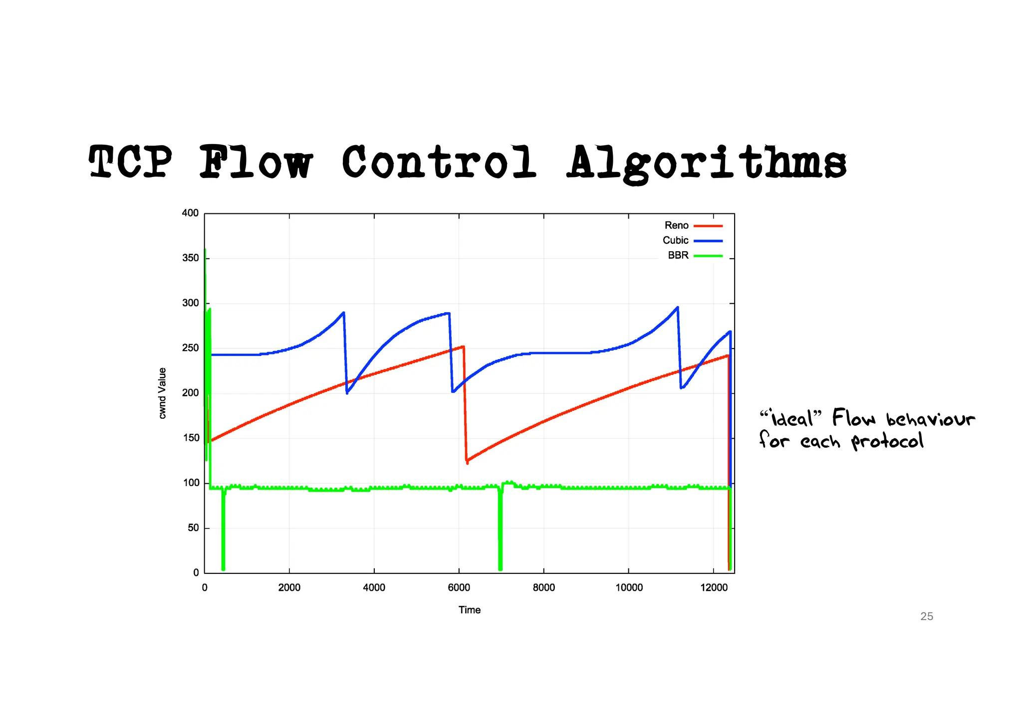 TCP Flow Control Algorithms
“Ideal” Flow behaviour
for each protocol
25
 