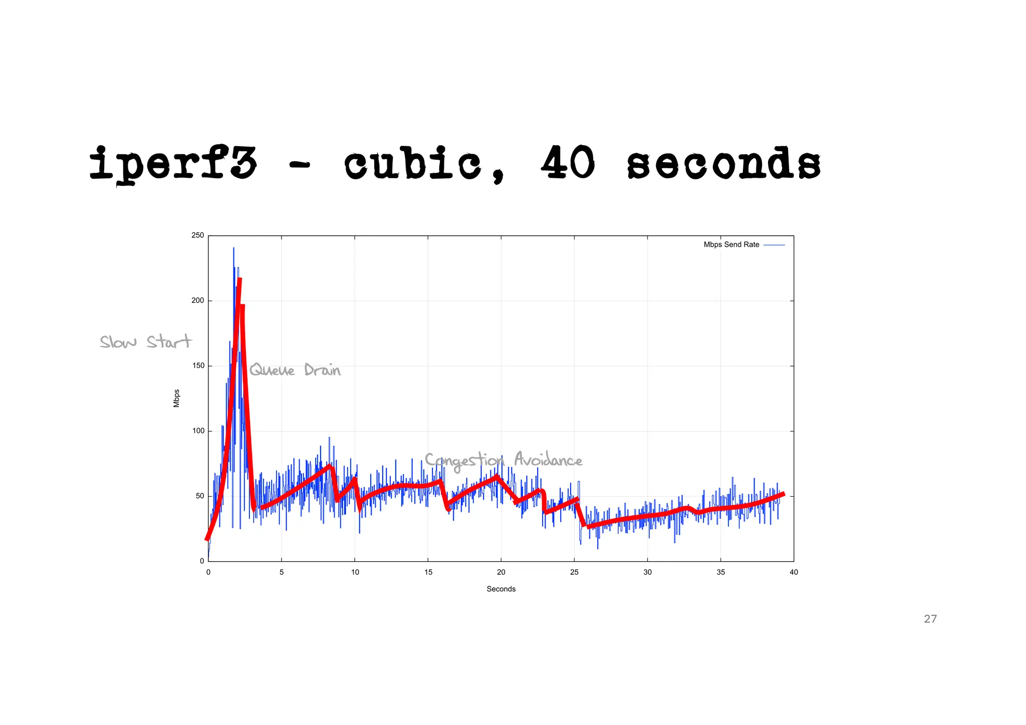 iperf3 – cubic, 40 seconds
27
Slow Start
Queue Drain
Congestion Avoidance
 