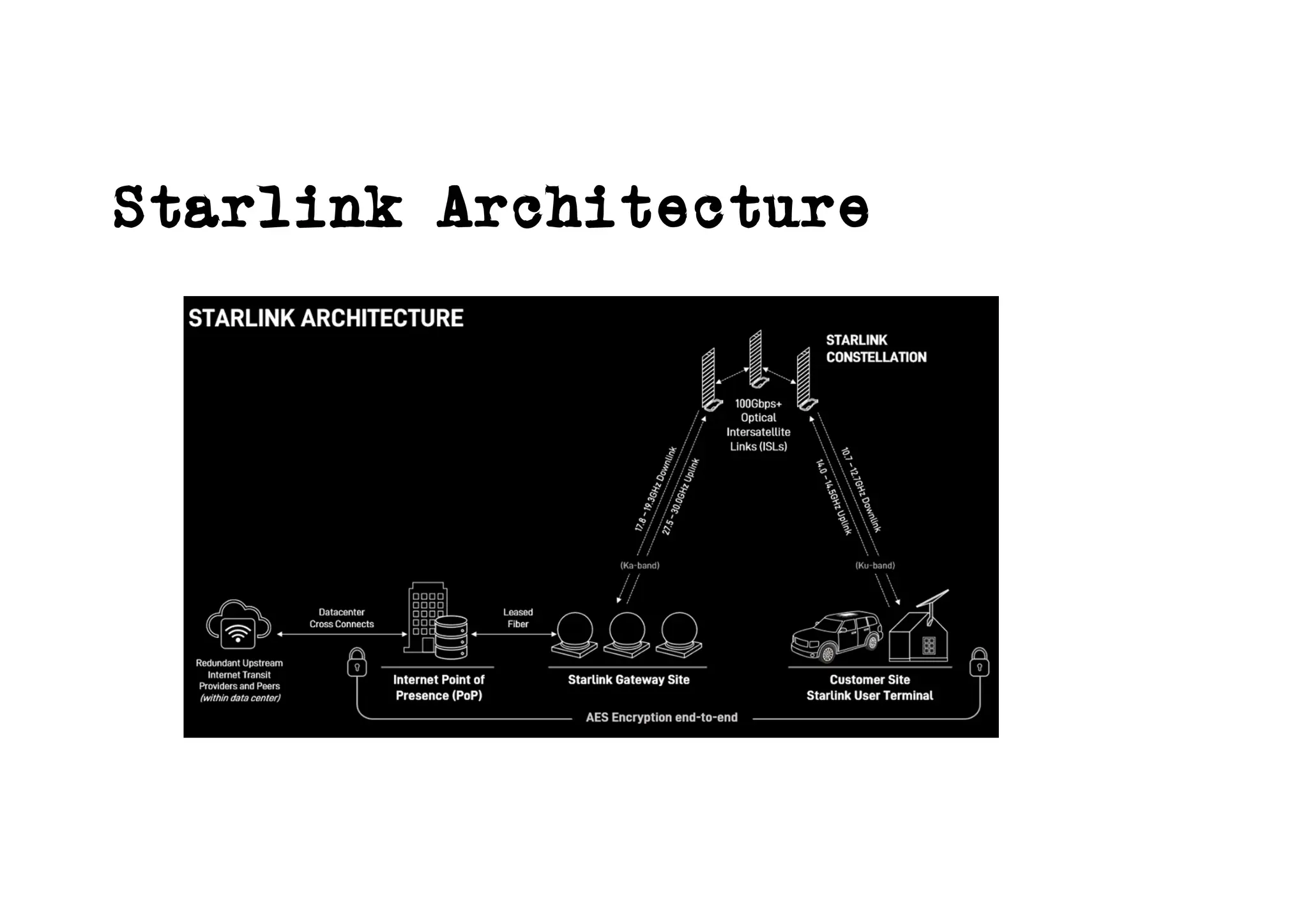Starlink Architecture
 