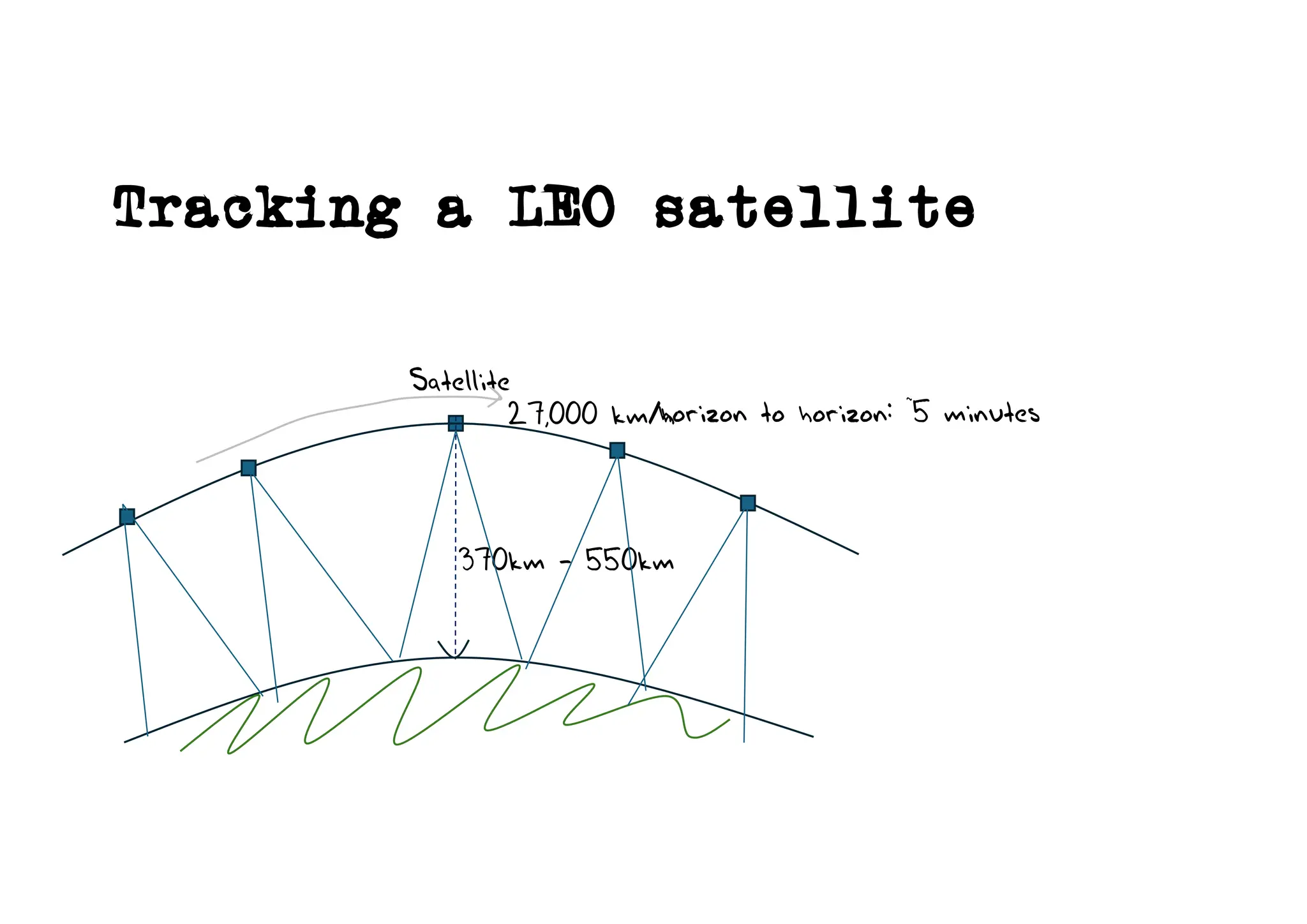 Tracking a LEO satellite
370km - 550km
27,000 km/h
Satellite
horizon to horizon: ~5 minutes
 