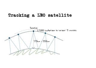 Tracking a LEO satellite
370km - 550km
27,000 km/h
Satellite
horizon to horizon: ~5 minutes
 