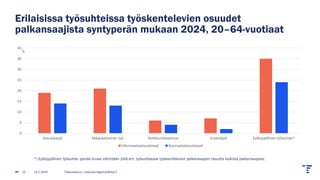 Erilaisissa työsuhteissa työskentelevien osuudet
palkansaajista syntyperän mukaan 2024, 20–64-vuotiaat
14.2.2025 Tilastokeskus | tarja.baumgartner@stat.fi
10
*) Epätyypillinen työsuhde -pylväs kuvaa vähintään yhtä em. työsuhteessa työskentelevien palkansaajien osuutta kaikista palkansaajista.
0
5
10
15
20
25
30
35
40
Osa-aikatyö Määräaikainen työ Nollatuntisopimus Vuokratyö Epätyypillinen työsuhde*
Ulkomaalaistaustaiset Suomalaistaustaiset
%
 