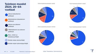 Jatkuva kokoaikainen
palkkatyö
Määräaikainen kokoaikainen
palkkatyö
Jatkuva osa-aikainen
palkkatyö
Määräaikainen osa-aikainen
palkkatyö
Maa-, metsä- ja
kalatalousyrittäjät
Muiden alojen yksinyrittäjät
Muiden alojen työnantajayrittäjät
Työnteon muodot
2024, 20−64-
vuotiaat
14.2.2025 Tilastokeskus | tarja.baumgartner@stat.fi
11 Lähde: Tilastokeskus, Työvoimatutkimus
54
15
13
9
0
7
Ulkomaalaistaustaiset naiset
61
10
8
6
0 11
4
Ulkomaalaistaustaiset miehet
65
10
13
5
1
5
1
Suomalaistaustaiset naiset
71
7
5
3
3 7
4
Suomalaistaustaiset miehet
 