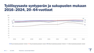 Työllisyysaste syntyperän ja sukupuolen mukaan
2016–2024, 20–64-vuotiaat
14.2.2025 Tilastokeskus | tarja.baumgartner@stat.fi
4
0
10
20
30
40
50
60
70
80
90
100
2016 2017 2018 2019 2020 2021 2022 2023 2024
Suomalaistaustaiset miehet Suomalaistaustaiset naiset Ulkomaalaistaustaiset miehet Ulkomaalaistaustaiset naiset
78
72
61
74
73
68
50
79
 