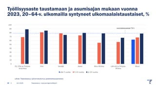 Työllisyysaste taustamaan ja asumisajan mukaan vuonna
2023, 20–64-v. ulkomailla syntyneet ulkomaalaistaustaiset, %
14.2.2025 Tilastokeskus | tarja.baumgartner@stat.fi
5
0
10
20
30
40
50
60
70
80
90
100
EU, Efta ja Pohjois-
Amerikka
Viro Venäjä Aasia Muu Afrikka Lähi-itä ja Pohjois-
Afrikka
Muut
alle 5 vuotta 5-10 vuotta yli 10 vuotta
suomalaistaustaiset 79 %
Lähde: Tilastokeskus, työvoimatutkimus (poikkileikkausaineisto)
 