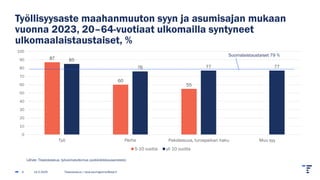 Työllisyysaste maahanmuuton syyn ja asumisajan mukaan
vuonna 2023, 20–64-vuotiaat ulkomailla syntyneet
ulkomaalaistaustaiset, %
14.2.2025 Tilastokeskus | tarja.baumgartner@stat.fi
6
87
60
55
85
76 77 77
0
10
20
30
40
50
60
70
80
90
100
Työ Perhe Pakolaisuus, turvapaikan haku Muu syy
5-10 vuotta yli 10 vuotta
Suomalaistaustaiset 79 %
Lähde: Tilastokeskus, työvoimatutkimus (poikkileikkausaineisto)
 