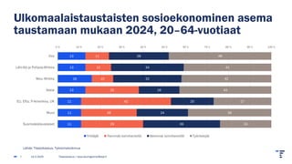 Ulkomaalaistaustaisten sosioekonominen asema
taustamaan mukaan 2024, 20–64-vuotiaat
14.2.2025 Tilastokeskus | tarja.baumgartner@stat.fi
7
13
13
16
13
11
11
11
11
12
10
25
42
26
29
28
34
32
19
20
24
36
48
41
42
43
27
39
24
0 % 10 % 20 % 30 % 40 % 50 % 60 % 70 % 80 % 90 % 100 %
Viro
Lähi-Itä ja Pohjois-Afrikka
Muu Afrikka
Aasia
EU, Efta, P-Amerikka, UK
Muut
Suomalaistaustaiset
Yrittäjät Ylemmät toimihenkilöt Alemmat toimihenkilöt Työntekijät
Lähde: Tilastokeskus, Työvoimatutkimus
 
