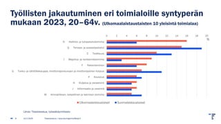 Työllisten jakautuminen eri toimialoille syntyperän
mukaan 2023, 20–64v. (Ulkomaalaistaustaisten 10 yleisintä toimialaa)
14.2.2025 Tilastokeskus | tarja.baumgartner@stat.fi
8
0 2 4 6 8 10 12 14 16 18 20
N Hallinto- ja tukipalvelutoiminta
Q Terveys- ja sosiaalipalvelut
C Teollisuus
I Majoitus- ja ravitsemistoiminta
F Rakentaminen
G Tukku- ja vähittäiskauppa; moottoriajoneuvojen ja moottoripyörien korjaus
P Koulutus
H Kuljetus ja varastointi
J Informaatio ja viestintä
M Ammatillinen, tieteellinen ja tekninen toiminta
Ulkomaalaistaustaiset Suomalaistaustaiset
%
Lähde: Tilastokeskus, työssäkäyntitilasto
 
