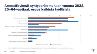 Ammattiryhmät syntyperän mukaan vuonna 2022,
20–64-vuotiaat, osuus kaikista työllisistä
14.2.2025 Tilastokeskus | tarja.baumgartner@stat.fi
9
0 5 10 15 20 25 30
Palvelu- ja myyntityöntekijät
Erityisasiantuntijat
Muut työntekijät
Rakennus-, korjaus- ja valmistustyöntekijät
Asiantuntijat
Prosessi- ja kuljetustyöntekijät
Toimisto- ja asiakaspalvelutyöntekijät
Johtajat
Maanviljelijät, metsätyöntekijät ym.
Ulkomaalaistaustaiset Suomalaistaustaiset
Lähde: Työssäkäyntitilasto. Ammattiryhmistä on jätetty pois sotilaat pienen havaintomäärän takia sekä tuntemattomaksi jääneet ammatit.
 