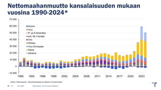 Nettomaahanmuutto kansalaisuuden mukaan
vuosina 1990-2024*
13.2.2025 Tilastokeskus | etunimi.sukunimi@stat.fi
10
-10 000
0
10 000
20 000
30 000
40 000
50 000
60 000
70 000
1990 1993 1996 1999 2002 2005 2008 2011 2014 2017 2020 2023
Suomi
muu
P- ja E-Amerikka
ent. NL+Venäjä
Viro
Afrikka
muu Eurooppa
Aasia
Ukraina
Lähde: Tilastokeskus - Muuttoliiketilasto ja väestön ennakkotilasto
 
