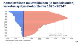 Kansainvälisen muuttoliikkeen (ja kuolleisuuden)
vaikutus syntymäkohortteihin 1975–2024*
13.2.2025 Tilastokeskus | etunimi.sukunimi@stat.fi
12
-6 000 -3 000 0 3 000 6 000 9 000 12 000 15 000 18 000
2024
2021
2018
2015
2012
2009
2006
2003
2000
1997
1994
1991
1988
1985
1982
1979
1976
Henkilöä
Syntymävuosi
Maahanmuutto (+455 000)
Maastamuutto ja kuolleisuus (-114 000)
Lähde: Väestörakenne, syntyneet-, kuolleet- ja muuttoliiketilastot
 
