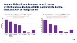 Vuoden 2024 aikana Suomeen muutti runsas
54 000 ulkomaiden kansalaista ensimmäistä kertaa –
oleskeluluvan perustejakauma
13.2.2025 Tilastokeskus | etunimi.sukunimi@stat.fi
14
0
5
10
15
20
25
30
Perhe Tilapäinen
suojelu
(Ukraina)
Opiskelu Työ KV-suojelu Muu Ei tietoa
Prosenttia
Suomesta kotikunnan 1. kerran vuonna 2024* saaneiden
ulkomaiden kansalaisten oleskeluluvan peruste
(epävirallinen ennakkotieto)
0
5
10
15
20
25
30
35
40
Perhe Opiskelu Työ KV-suojelu Muu Ei tietoa
Prosenttia
Suomesta kotikunnan 1. kerran vuonna 2024* saaneiden
ulkomaiden kansalaisten oleskeluluvan peruste
(pl. tilapäinen suojelu, epävirallinen ennakkotieto)
 