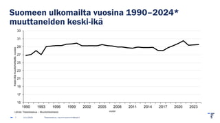 Suomeen ulkomailta vuosina 1990–2024*
muuttaneiden keski-ikä
13.2.2025 Tilastokeskus | etunimi.sukunimi@stat.fi
7
15
17
19
21
23
25
27
29
31
33
1990 1993 1996 1999 2002 2005 2008 2011 2014 2017 2020 2023
Keski-ikä
muuttohetkellä,
vuosia
vuosi
Lähde: Tilastokeskus – Muuttoliiketilasto
 