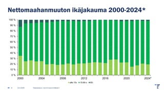 Nettomaahanmuuton ikäjakauma 2000-2024*
13.2.2025 Tilastokeskus | etunimi.sukunimi@stat.fi
8
0 %
10 %
20 %
30 %
40 %
50 %
60 %
70 %
80 %
90 %
100 %
2000 2004 2008 2012 2016 2020 2024*
alle 15v 15-64-v 65-
 