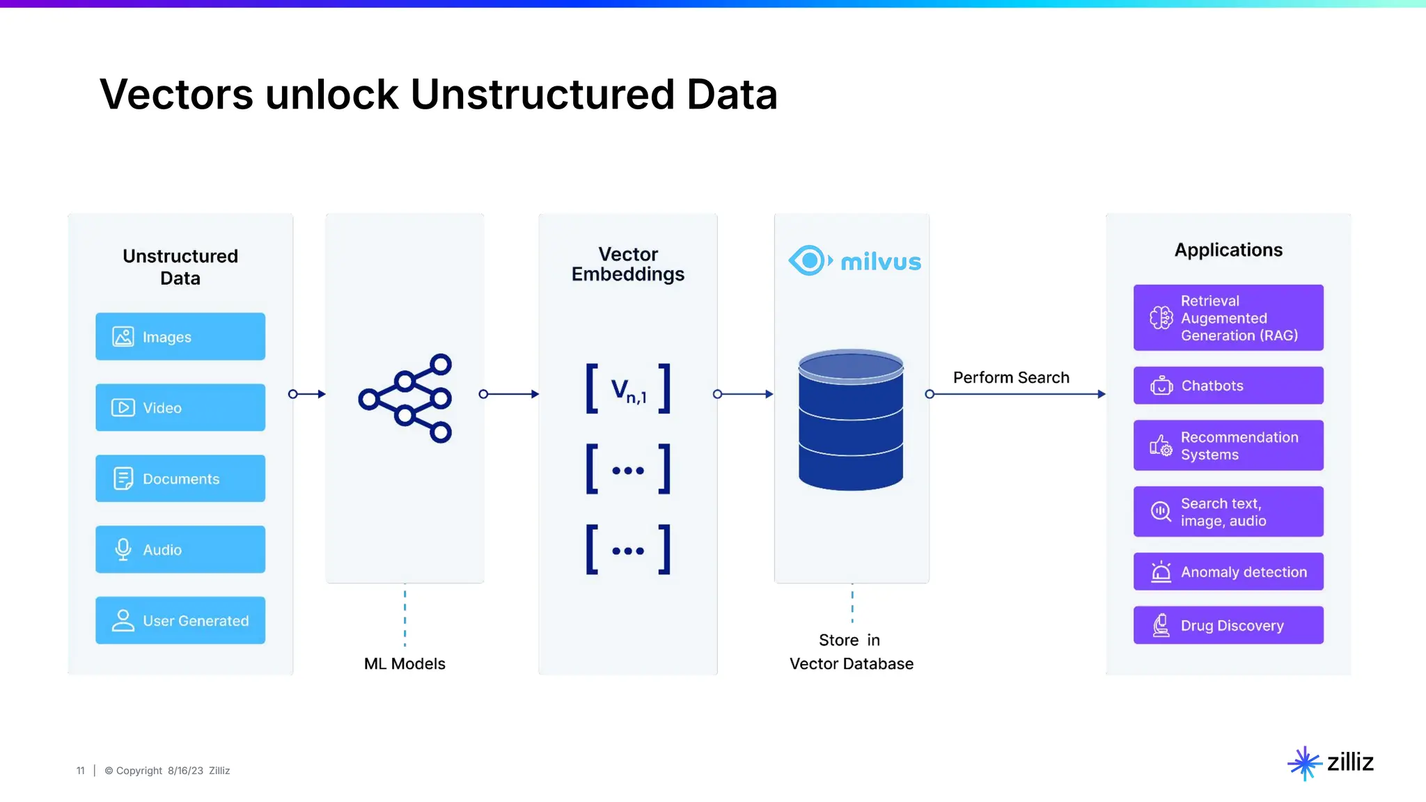 11 | © Copyright 8/16/23 Zilliz
11 | © Copyright 8/16/23 Zilliz
Vectors unlock Unstructured Data
 