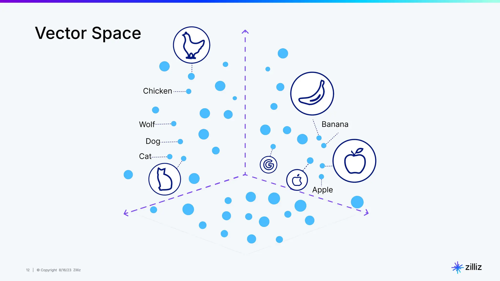12 | © Copyright 8/16/23 Zilliz
12 | © Copyright 8/16/23 Zilliz
Vector Space
 