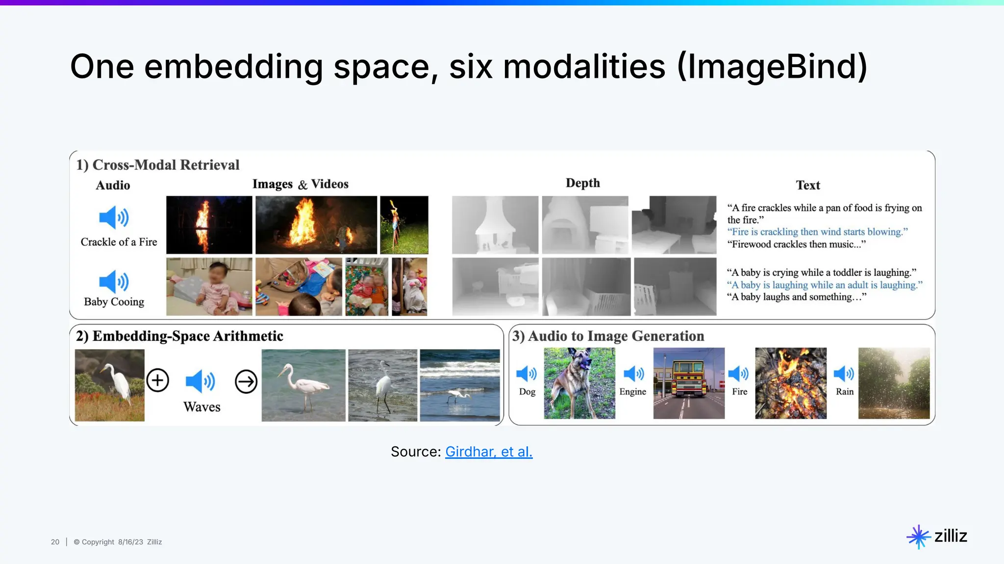 20 | © Copyright 8/16/23 Zilliz
20 | © Copyright 8/16/23 Zilliz
One embedding space, six modalities ImageBind)
Source: Girdhar, et al.
 