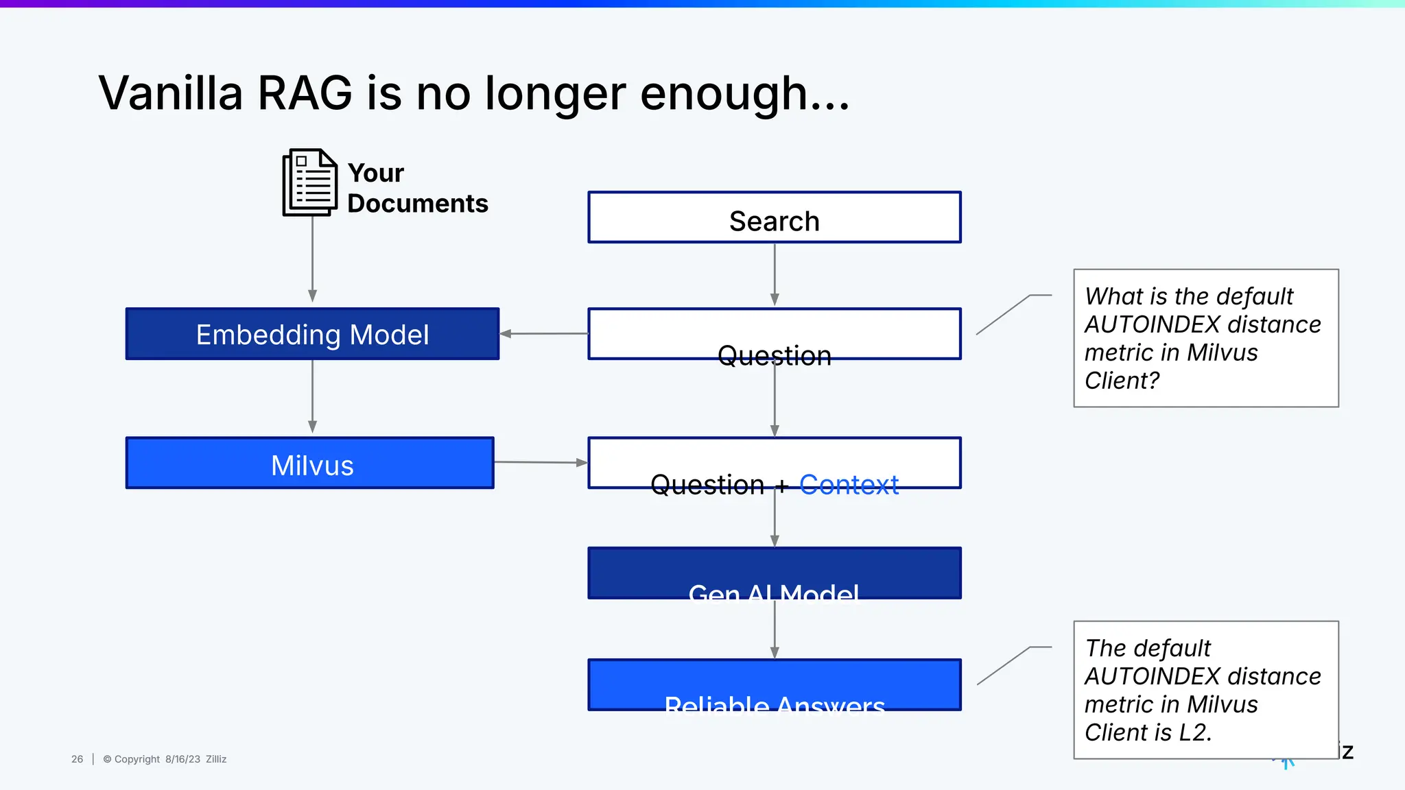 26 | © Copyright 8/16/23 Zilliz
26 | © Copyright 8/16/23 Zilliz
Question + Context
Question
Vanilla RAG is no longer enough…
Gen AI Model
Reliable Answers
Your
Documents
Embedding Model
Milvus
Search
What is the default
AUTOINDEX distance
metric in Milvus
Client?
The default
AUTOINDEX distance
metric in Milvus
Client is L2.
 