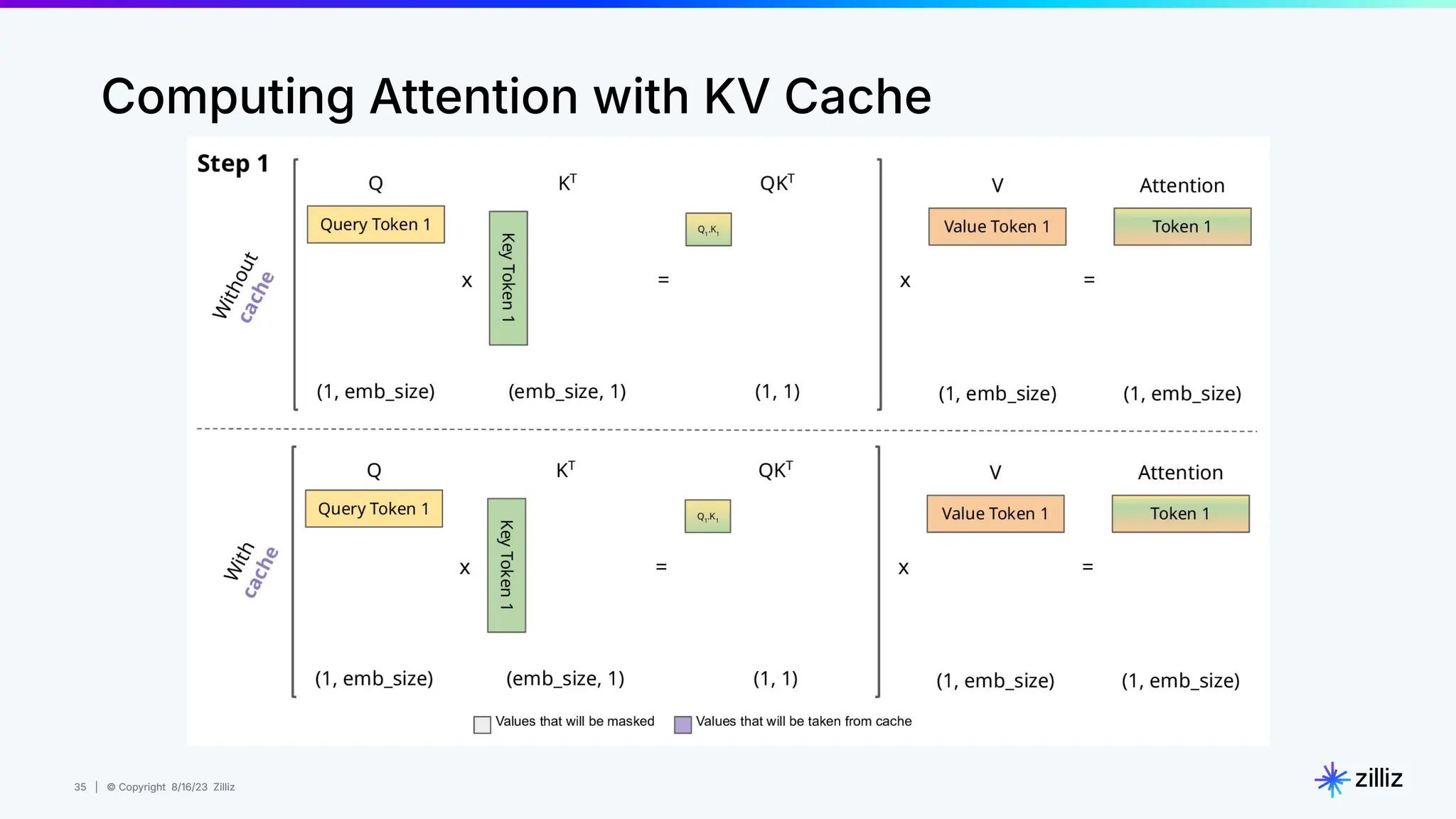 35 | © Copyright 8/16/23 Zilliz
35 | © Copyright 8/16/23 Zilliz
Computing Attention with KV Cache
 