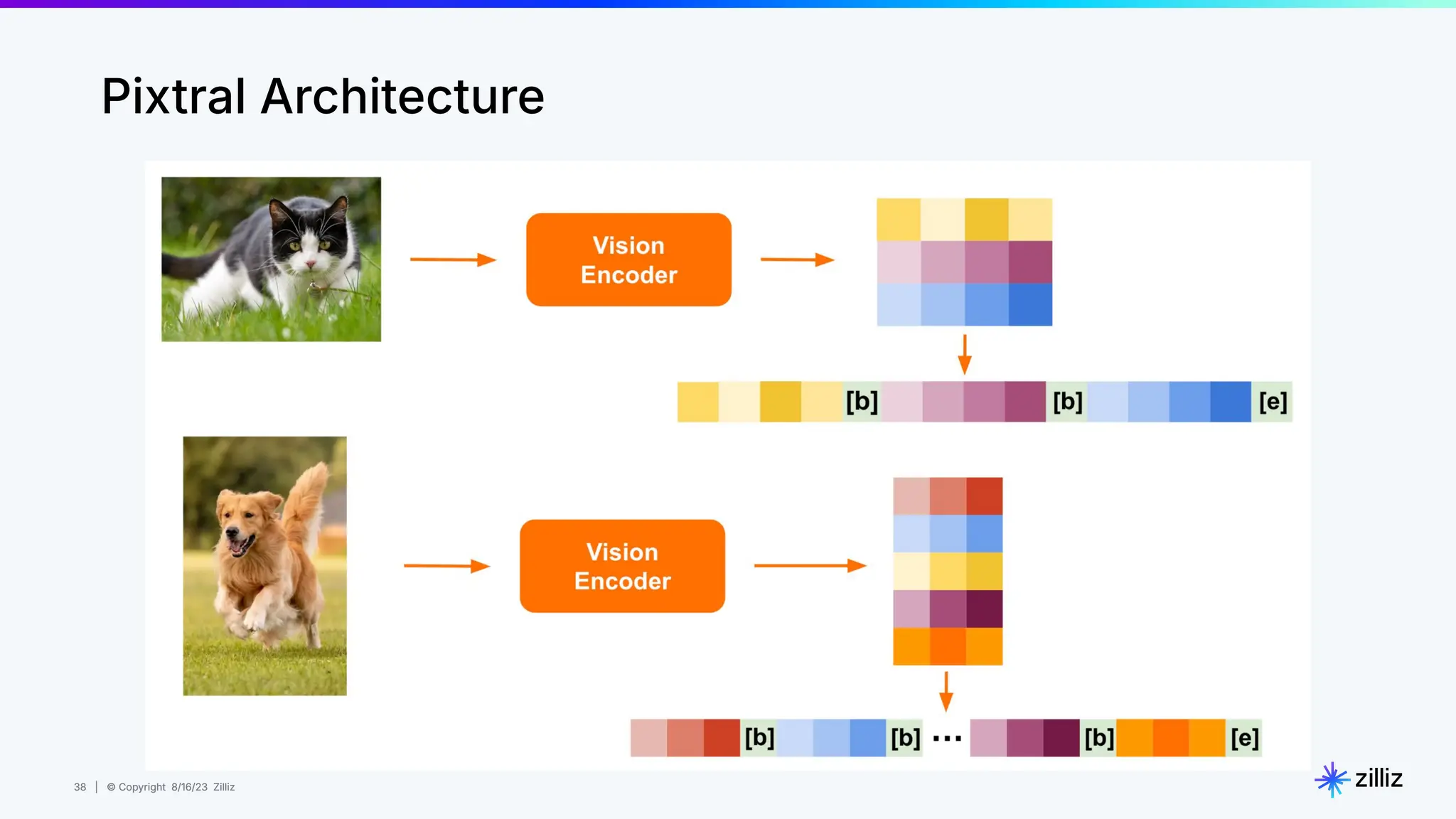 38 | © Copyright 8/16/23 Zilliz
38 | © Copyright 8/16/23 Zilliz
Pixtral Architecture
 