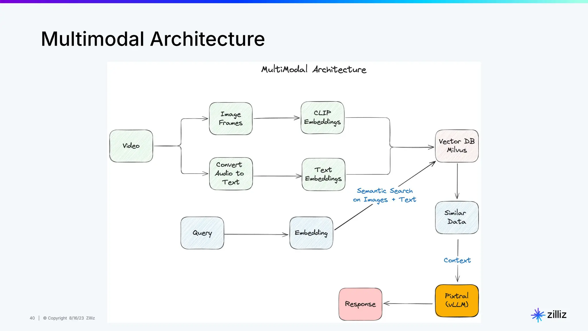 40 | © Copyright 8/16/23 Zilliz
40 | © Copyright 8/16/23 Zilliz
Multimodal Architecture
 